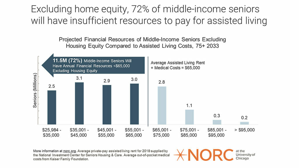 graphic of mddle-income seniors and resources to pay for assisted living