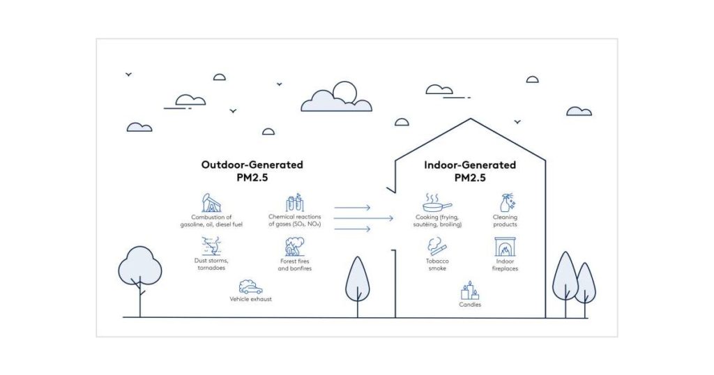 Most of the Air Pollution We Breathe Indoors Comes From Outside