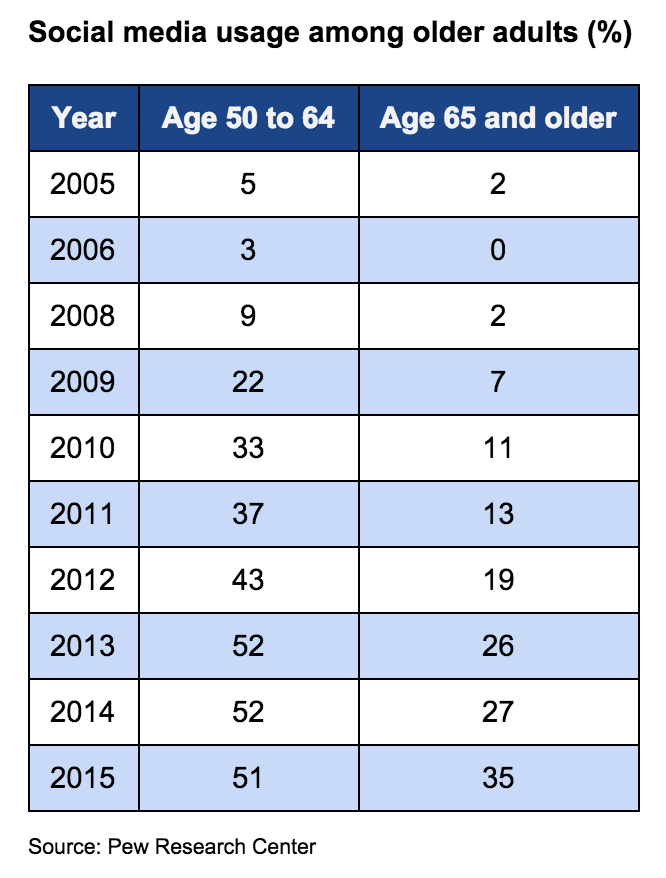 Social media use grows among older adults
